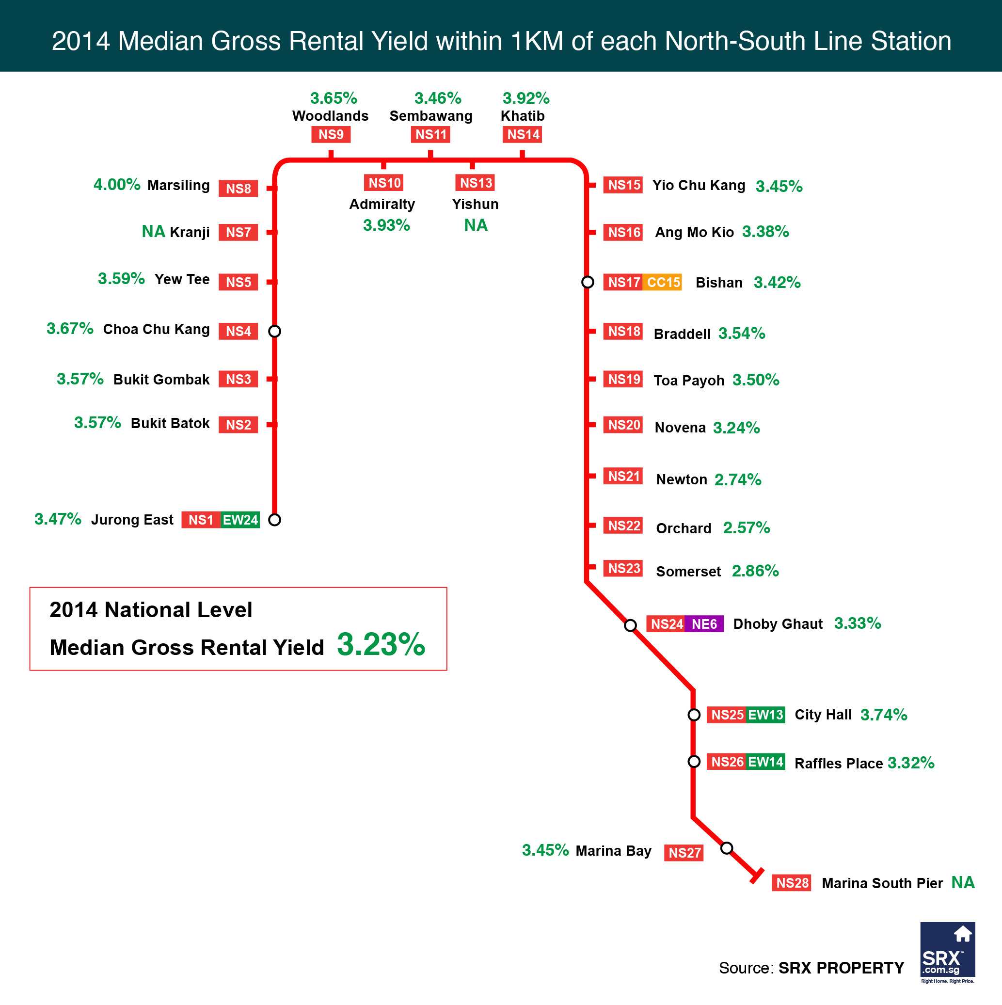 rental-yield-along-the-north-south-mrt-line-property-launches